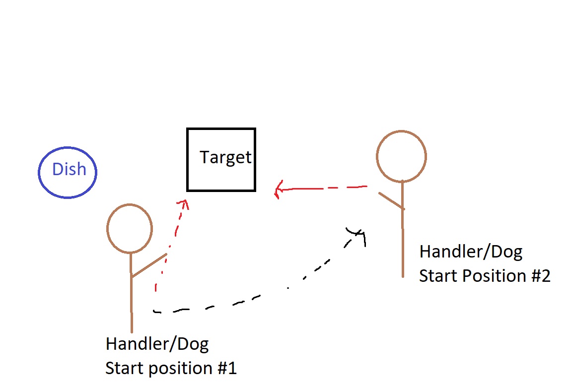 drawing of a target with a dish off to the side.  The handler is initially standing to the side making a triangle of dish-target-human and sending the dog to the target. Then there is a dotted arrow showing the handler moving further away from the dish forming a straight line of dish-target-handler