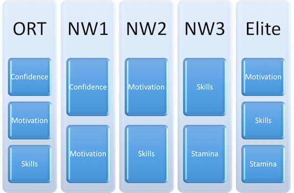 Cornerstones by Level