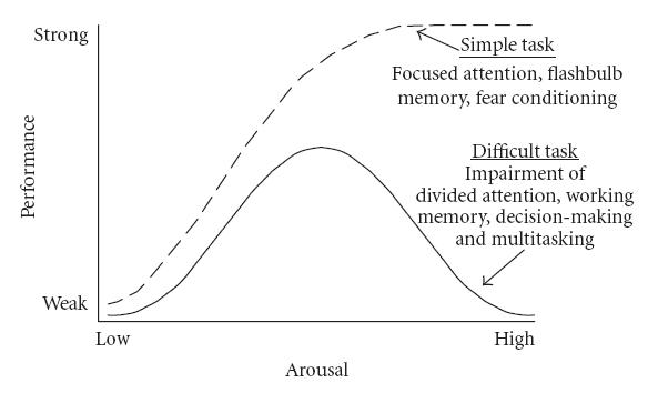 Yerkes-Dodson curve showing effects of arousal on simple vs. difficult tasks